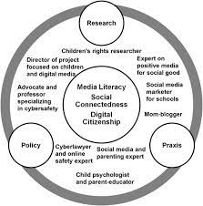 Maybe you would like to learn more about one of these? Frontiers Media Literacy Social Connectedness And Digital Citizenship In India Mapping Stakeholders On How Parents And Young People Navigate A Social World Human Dynamics