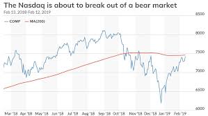 The Nasdaq Escapes Longest Bear Market By One Measure In