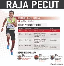 Khairul hafiz jantan biodata : Bernama On Twitter Infografik Khairul Hafiz Jantan Raja Pecut Sukma2016