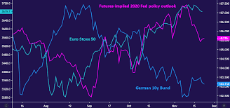 euro stoxx 50 german bund price trends may be about to turn