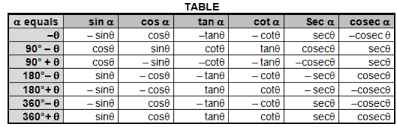 Trigonometric Ratios Table Formulas Definitions Mnemonics