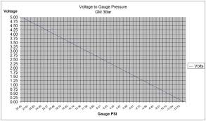 Gm 3 Bar Map Voltages Hyundai Tiburon Forums