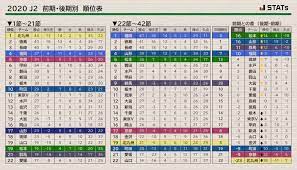 90分間（前後半各45分）の試合を行い、勝敗が決しない場合は引き分けとする。 ●勝点 勝利：3点、引き分け：1点、敗戦：0点 ●年間順位の決定 リーグ戦が終了. 2020å¹´ J2 å‰æœŸ å¾ŒæœŸåˆ¥é †ä½è¡¨ ãƒ‡ãƒ¼ã‚¿ã«ã‚ˆã£ã¦ã‚µãƒƒã‚«ãƒ¼ã¯ã‚‚ã£ã¨è¼ã Football Lab