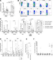 Maybe you would like to learn more about one of these? Chronic Hepatitis C Viral Infection Subverts Vaccine Induced T Cell Immunity In Humans Abstract Europe Pmc