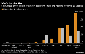 A vaccine developed by pfizer inc. Deep Freeze Hurdle Makes Pfizer S Vaccine One For The Rich Bloomberg