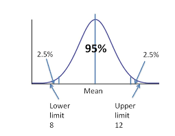 This means selecting the population to study through a random process. Margin Of Error Conversion Uplift