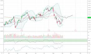 Pnc Stock Price And Chart Nyse Pnc Tradingview