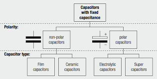 Film Capacitors Ceramic Capacitors Electrolytic Capacitors