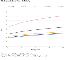 credit trends u s corporate bond yields as of aug 14