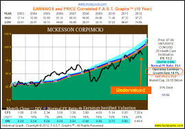 mckesson corp stock research analysis investing com