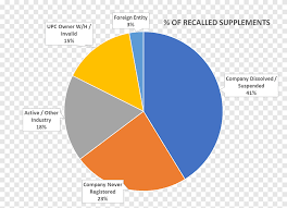Get inspired by our community of talented artists. Pie Chart Statistics Research San Luis Obispo Drug Recall Angle Text Png Pngegg