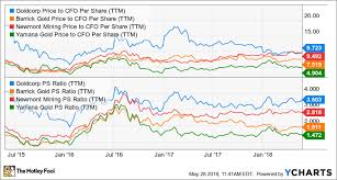 Is Goldcorp Inc Gg A Buy The Motley Fool