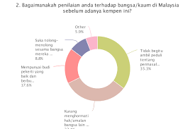 Sanusi osman, beberapa persoalan tentang hubungan etnik di malaysia barat, h.149. Dapatan Dari Soal Selidik Mengenai Isu Dan Kempen Perpaduan Kaum Di Malaysia Break The Wall Build The Bridge