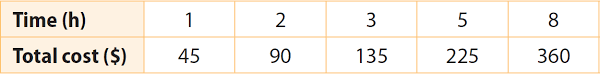 Graphs of proportional relationships are straight lines through the origin. Identifying Proportional Relationships Worksheet