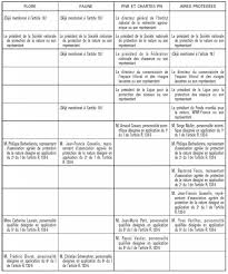 Un rapport commandité par le gouvernement évoque leur possible euthanasie en ces termes: Decision Du 16 12 11 Portant Application De L Article 19 Du Reglement Interieur Du Conseil National De La Protection De La Nature Aida