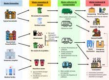 Towards implementation and obstacles in malaysian private clinics. Challenges And Practices On Waste Management And Disposal During Covid 19 Pandemic Scienceopen