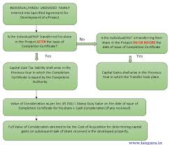 A wronged party may sue any or all of them, and collect the total damages. Concept Of Capital Gains In Case Of Joint Development Agreement