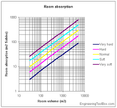 Room Absorption Characteristics