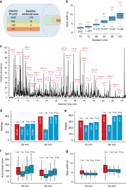 The results are presented as a mass spectrum. Robust Reproducible And Quantitative Analysis Of Thousands Of Proteomes By Micro Flow Lc Ms Ms Nature Communications