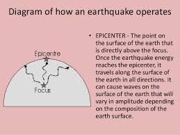 Point on the earth's surface directly above the center or focus of an earthquake, from modern latin… see definitions of epicenter. Definitions Of The Caribbean