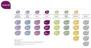 key figures and simplified organization chart vivendi