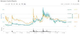 Back then, btc was still below $10,000. Will Bitcoin Cash Reach To 10000 Quora