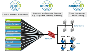 They do all that firewalls do, but more powerfully and with additional features. Major Benefits Of Next Generation Firewalls For Organisations Smarttech247