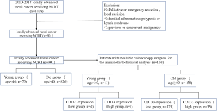 When a person has late stage colon cancer, he or she will bloody stools can be a symptom of advanced colon cancer. Worse Treatment Response To Neoadjuvant Chemoradiotherapy In Young Patients With Locally Advanced Rectal Cancer Bmc Cancer Full Text