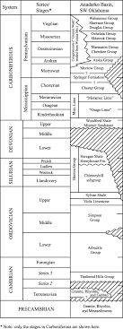 generalized stratigraphic column for the anadarko basin