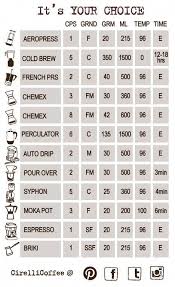 Brewing Your Perfect Coffee We Commonly Get Questions About How Much Coffee To Use With All The Differen Coffee Roastery Coffee Brewing Methods Coffee Beans