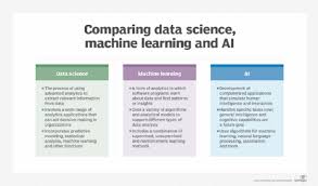 Analytical research is a specific type of research that involves critical thinking skills and the evaluation of facts and information relative to the research being conducted. Data Science Vs Machine Learning Vs Ai How They Work Together