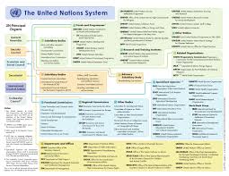 Un System Chart Lettercolor 2013 By United Nations Brussels