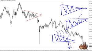 Triangle Chart Pattern Technical Analysis 100 Profit