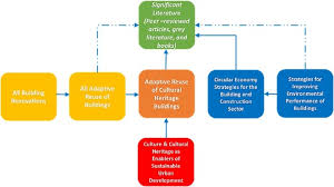 Manufacturing is the use of machines, tools and labor to produce goods for sale. Circular Economy Strategies For Adaptive Reuse Of Cultural Heritage Buildings To Reduce Environmental Impacts Sciencedirect
