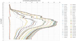 Example Of Depth M Vs Displacement Mm Chart From