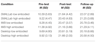 Elijah shuford student 1 2 3 4 5 total shuford, elijah d a b b b (4/5) ! Frontiers Effects Of Embodied Learning And Digital Platform On The Retention Of Physics Content Centripetal Force Psychology