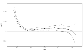 Image result for Treatment Effect