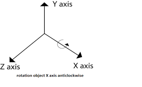 Drag the view to the desired rotation. Computer Graphics 3d Rotation Javatpoint