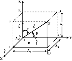 Addition of a system of coplanar forces (section 2.4) •. Explain The Resolution Of Vectors In Three Dimensions Draw The Diagram To Explain It Properly