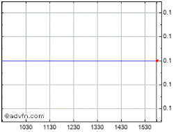 Cloudweb Inc Stock Chart Clow