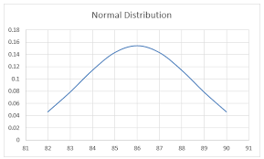 Bell Curve In Excel How To Make Bell Curve In Excel