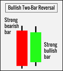 10 Price Action Bar Patterns You Must Know Trading Setups