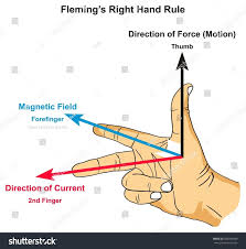 Fleming S Right Hand Rule Infographic Diagram Showing Position Of Thumb Forefinger And Second Finger Along With Force Ma In 2020 Infographic Diagram Science Education