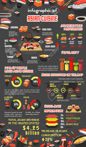 Asian Cuisine Infographic Template Popularity Of Japanese Sushi