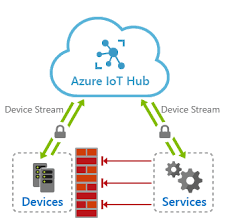 His friendliness was only a device to gain your trust. Azure Iot Hub Geratestreams Microsoft Docs