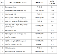 Hà nội điểm chuẩn nhóm ngành công nghệ thông tin tăng dần đều trong ba năm qua, trong đó đại học bách khoa hà nội luôn lấy cao nhất. Ä'iá»ƒm Chuáº©n TrÆ°á»ng Ä'h Cong Nghá»‡ Thong Tin Cao Nháº¥t 25 3 Vietnamnet