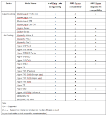 Cooler Master Releases List Of Ryzen And Kaby Lake