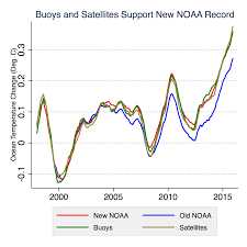 a little fact checking of the recent noaa climate scandal