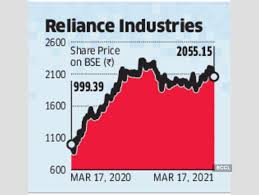 In 2004, reliance industries (ril) became the first indian. Reliance Share Price Jefferies Rates Ril A Buy With Rs 2 600 Target The Economic Times