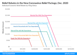 The major order of business for president joe biden and congress is to pass a $1.9 trillion covid relief package before the round of unemployment benefits and other aid approved in december lapse, again leaving millions of americans short of help. Coronavirus Relief Package 600 Stimulus Check 300 Unemployment